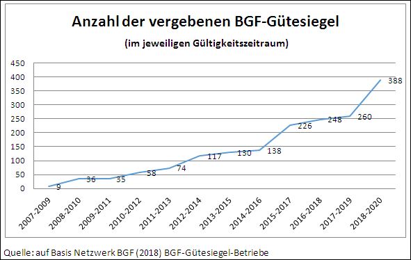 Anzahl an BGM Guetesiegel Betrieben