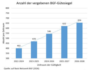 Betriebliche Gesundhsförderung Statisitk Gütesiegel Österreich